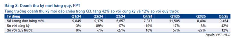 Cổ phiếu FPT và "làn sóng hồi phục sớm" từ đơn hàng ký mới cho doanh thu 2026 trở đi