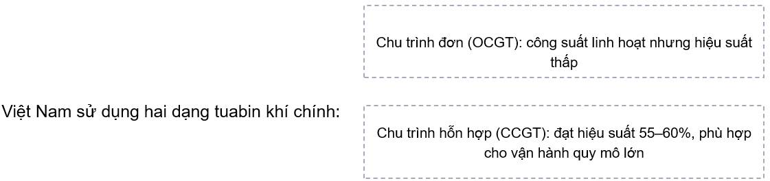 Chuỗi giá trị ngành nhiệt điện khí