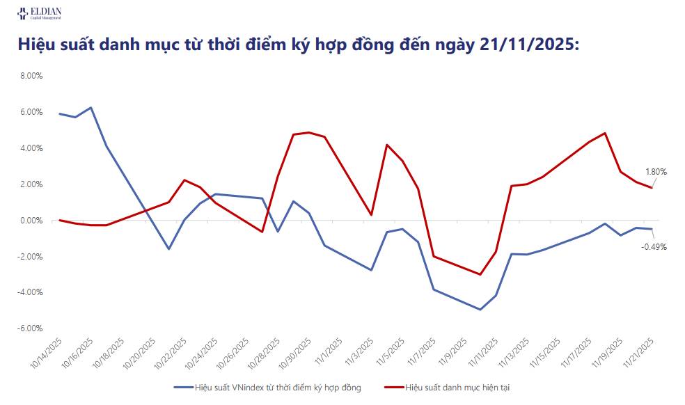 Tỷ lệ thất nghiệp áp sát mốc 4.5%, thị trường đang kỳ vọng như thế nào về lãi suất FED | Báo cáo vĩ mô và thị trường tuần 47