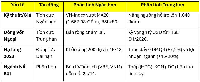 📰 Nhận Định Thị Trường Chứng Khoán Tuần 24-28/11/2025: Tích Lũy Nền Tảng, Đón Đầu Chu Kỳ Tăng Trưởng.  ...