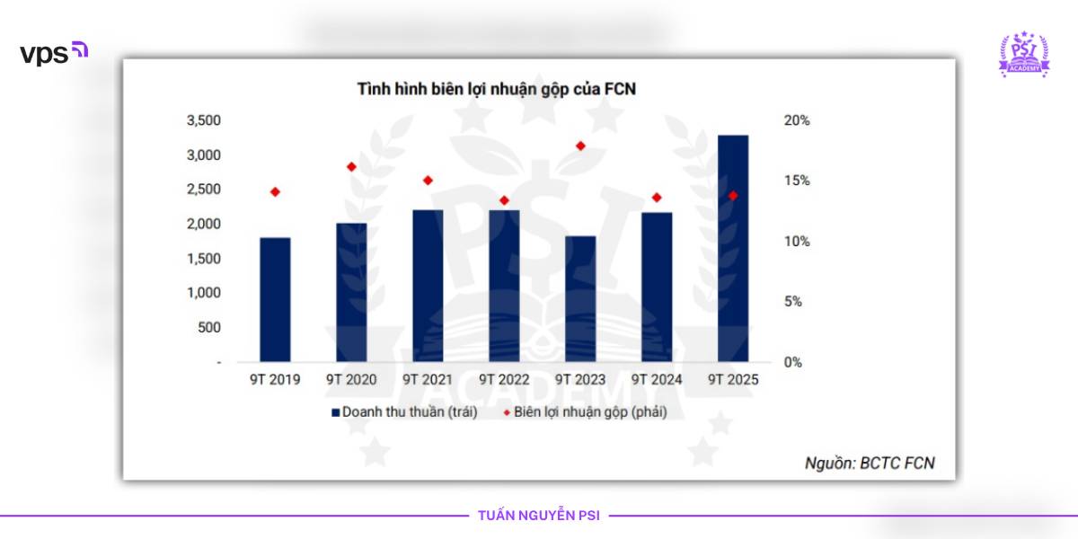 FCN có đang bước vào một “giai đoạn lột xác” mà thị trường chưa đánh giá đúng?