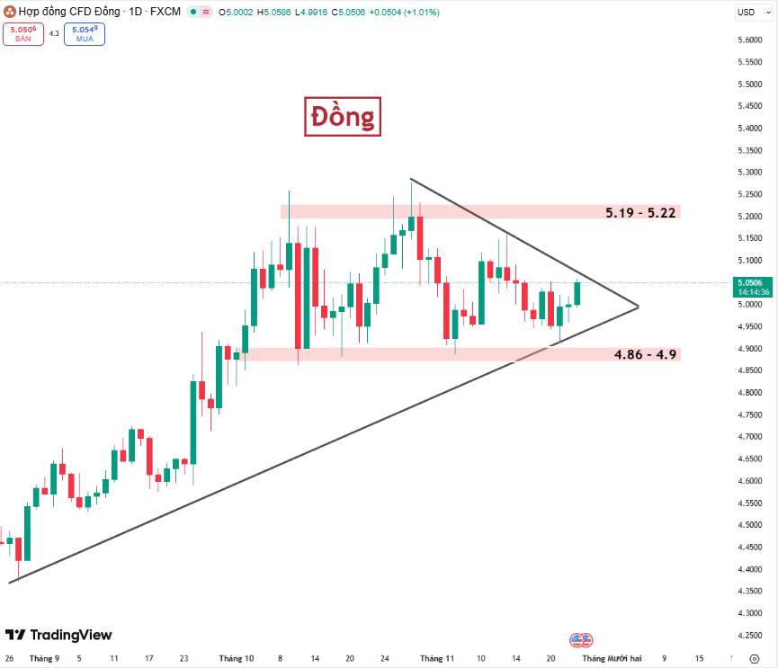 Đồng: Tồn Kho Mỹ Lên Đỉnh Kỷ Lục – Giá Đang Ở Giai Đoạn Nén Trước Biến Động Mạnh?