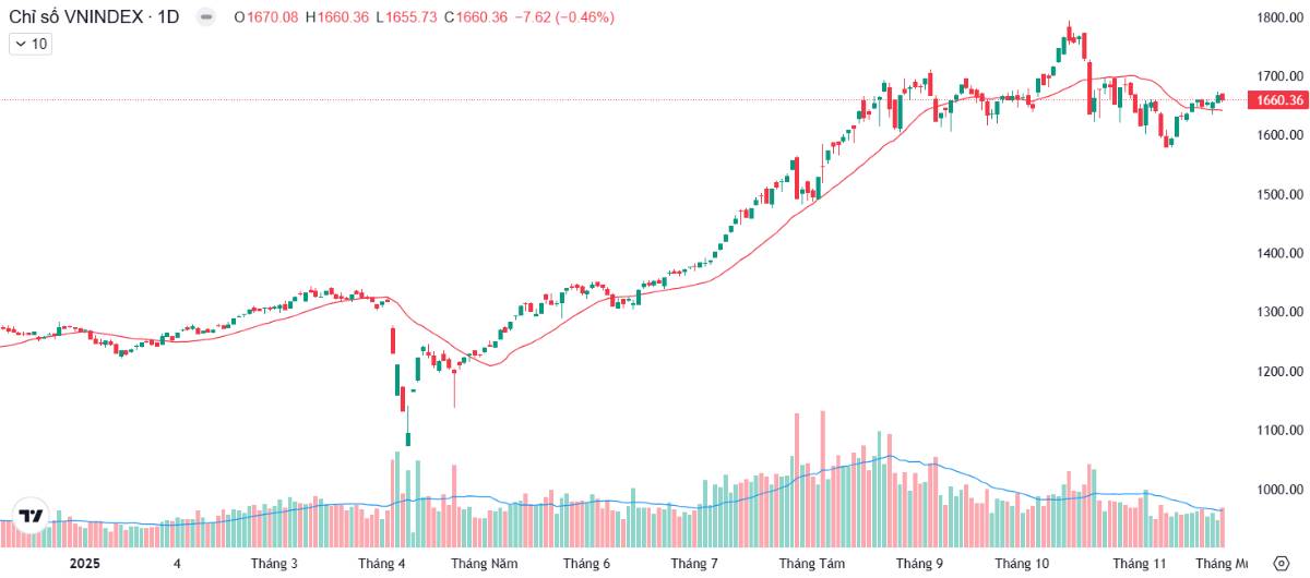 Index tiếp tục có cung hoảng loạn - Cẩn thận 1 cổ ngân hàng hot đang tạo đỉnh?