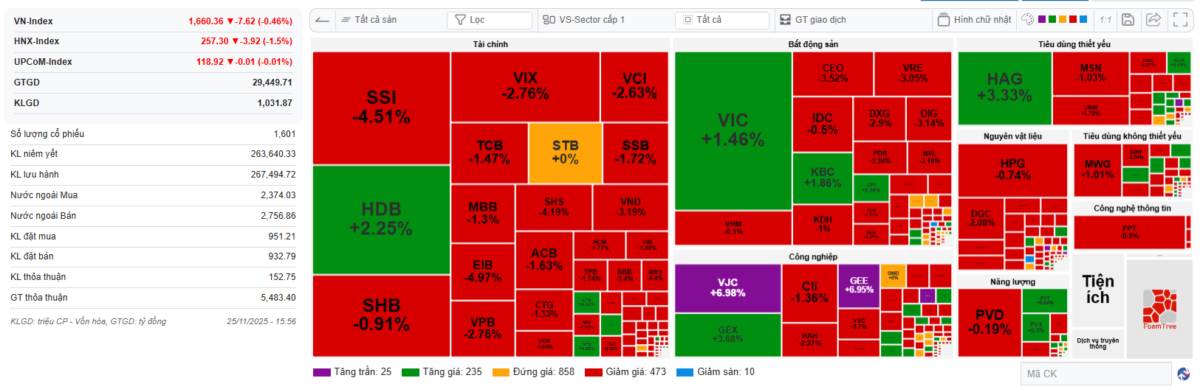 🚀 TIN NÓNG THỊ TRƯỜNG CHỨNG KHOÁN (25/11) 🚀. VN-Index hôm nay: Giao dịch tỷ đô nhưng áp lực chốt lời  ...
