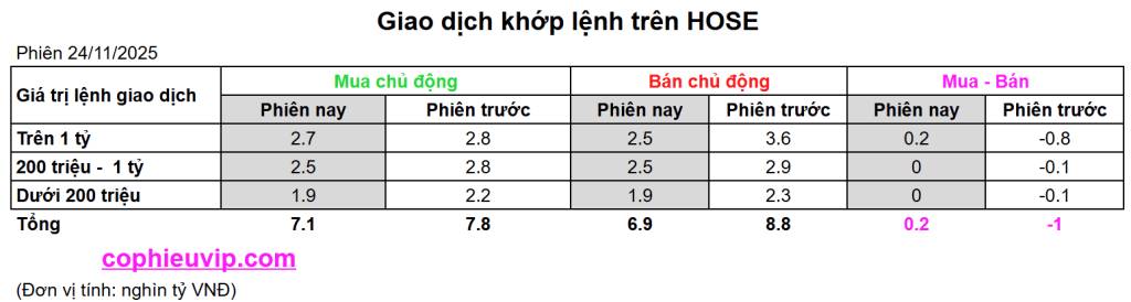 Bắt Mạch Chứng Khoán Ngày 25/11/2025: Cần Vượt Qua Kháng Cự Quan Trọng