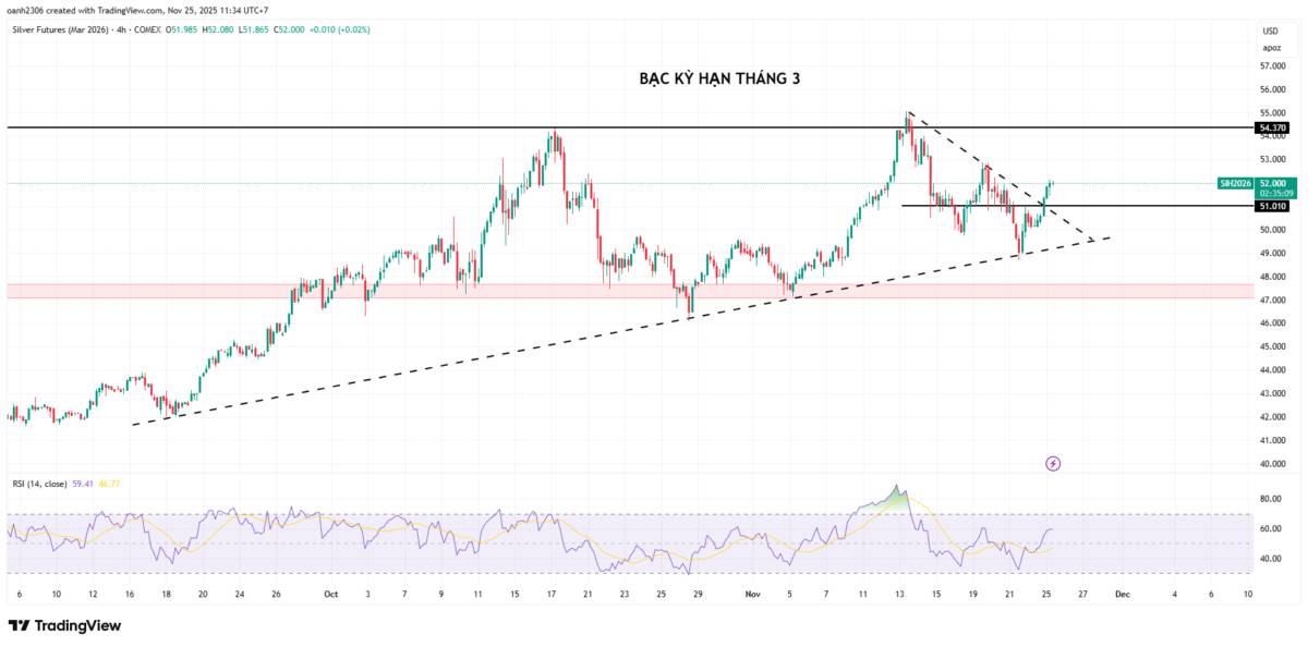 Tổng quan thị trường hàng hóa 25/11/2025