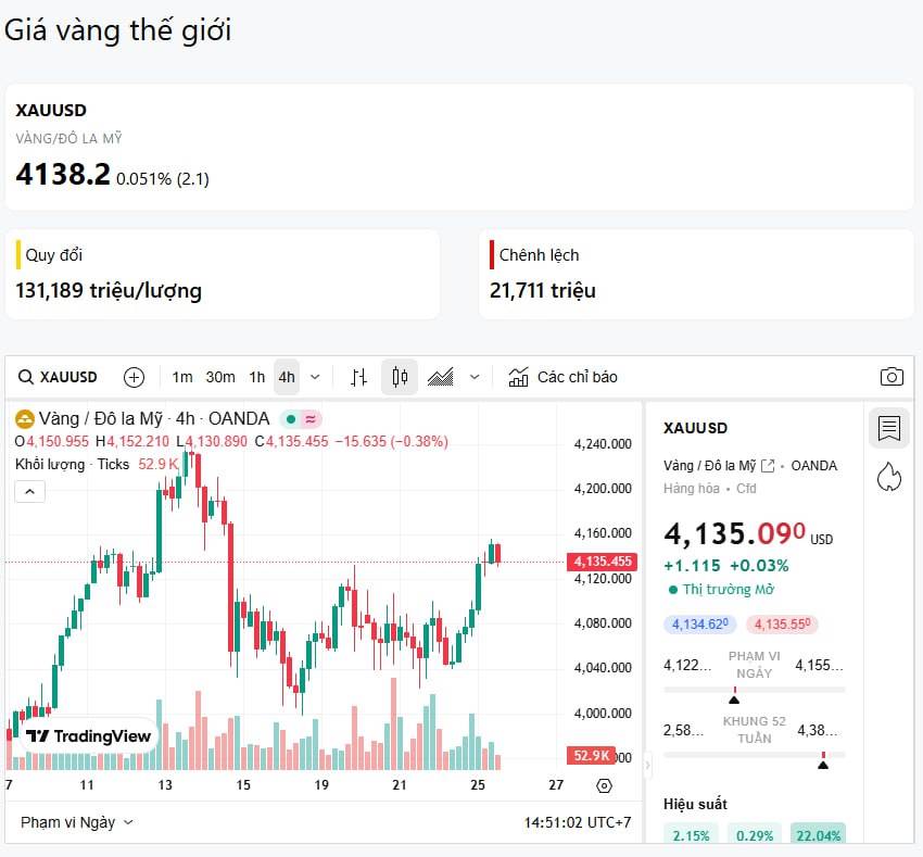 Vàng tăng mạnh và vùng chốt lời? (25/11/2025)