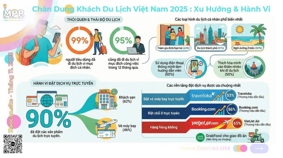[Infographic] Chân Dung Khách Du Lịch Việt Nam 2025 : Xu Hướng & Hành Vi. Chân Dung Khách Du Lịch Việt  ...