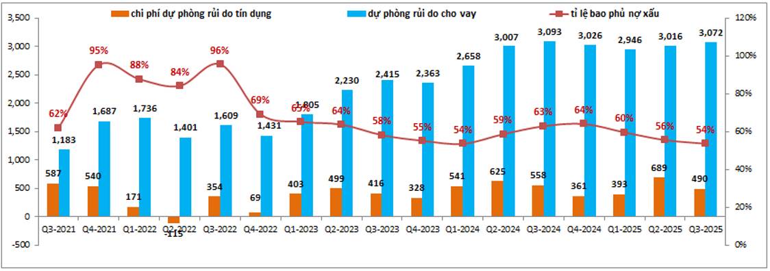 MSB – Đủ rẻ để đầu tư?
