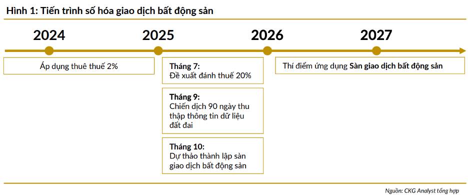 Thuế Chuyển Nhượng Bất Động Sản 20%: Thực Hư Và Cơ Hội Cho Nhà Đầu Tư Thông Minh. Nguồn: CKG Analyst.  ...