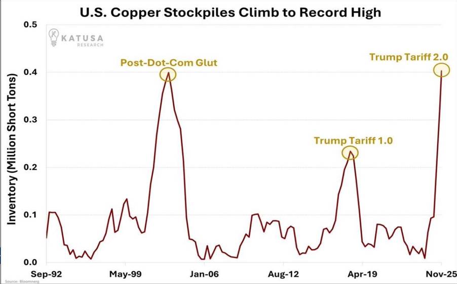 Đồng: Tồn Kho Mỹ Lên Đỉnh Kỷ Lục – Giá Đang Ở Giai Đoạn Nén Trước Biến Động Mạnh?