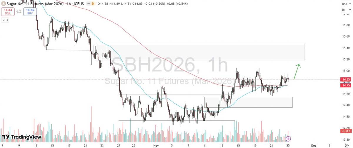 Bản Tin Nhóm Nguyên Liệu Công Nghiệp Ngày 25/11/2025