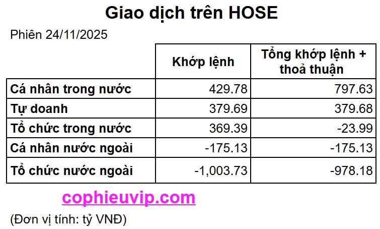 Bắt Mạch Chứng Khoán Ngày 25/11/2025: Cần Vượt Qua Kháng Cự Quan Trọng