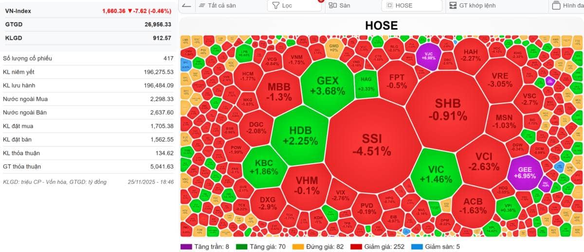 [VIDEO] VN-Index 26/11/2025: 'Bão' tài khoản nhà đầu tư