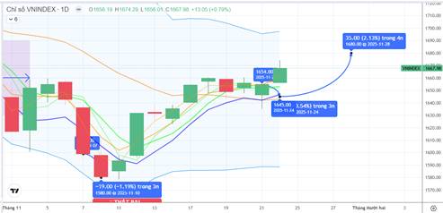 Chiến lược 25.11.2025: Hỗ trợ ngắn chỉ số vùng MA 1646-1659 điểm, chú ý thanh khoản phiên cơ cấu MSCI