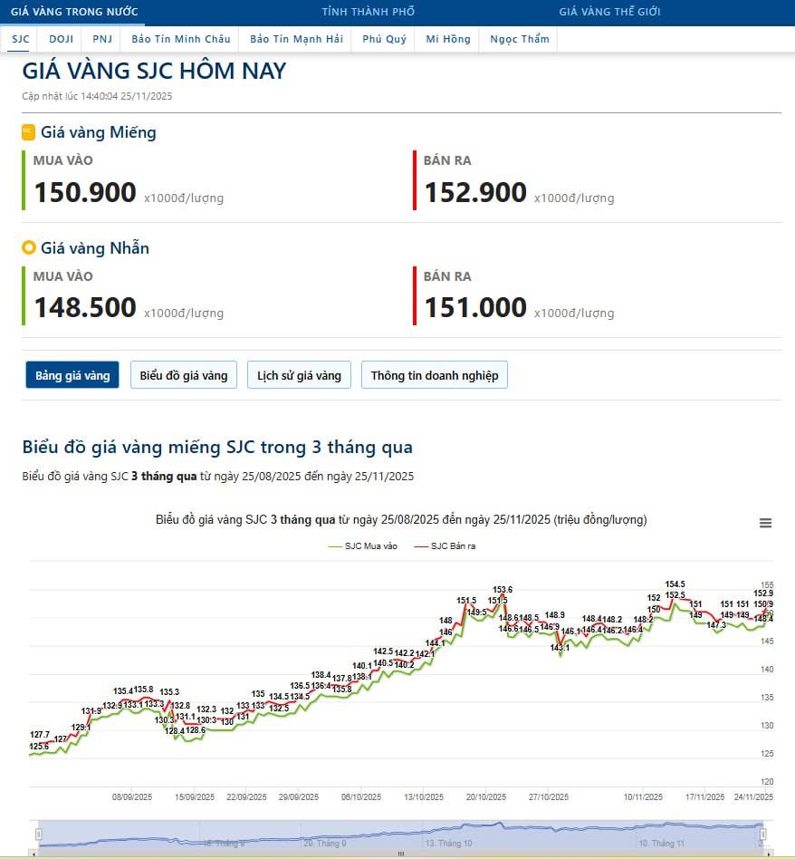 Vàng tăng mạnh và vùng chốt lời? (25/11/2025)