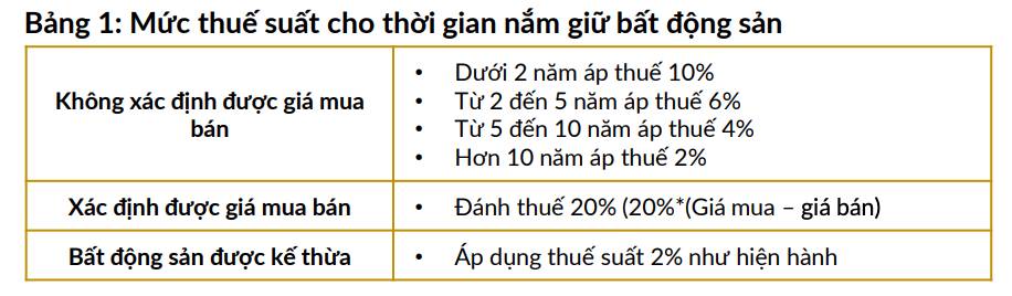 Thuế Chuyển Nhượng Bất Động Sản 20%: Thực Hư Và Cơ Hội Cho Nhà Đầu Tư Thông Minh. Nguồn: CKG Analyst.  ...