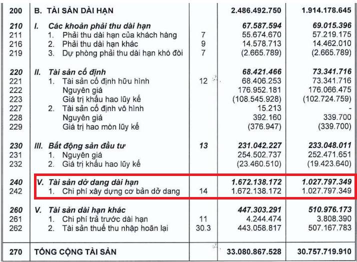 Tài sản dở dang dài hạn của Khang Điền đã tăng vọt lên gần 1.700 tỷ đồng