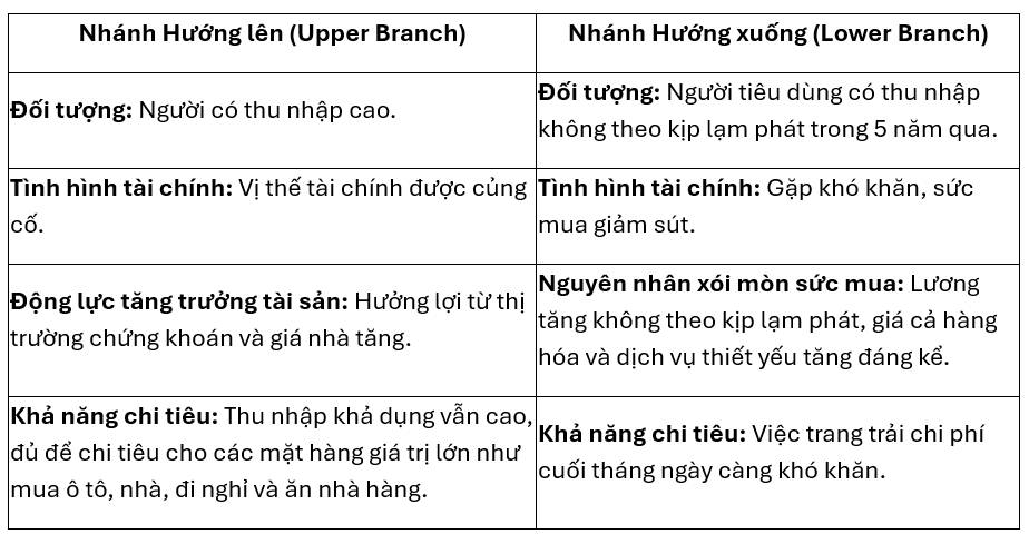 Tín hiệu trái chiều trong nền kinh tế Mỹ: Giữa lạc quan chính sách và thực tế chi tiêu của người tiêu dùng