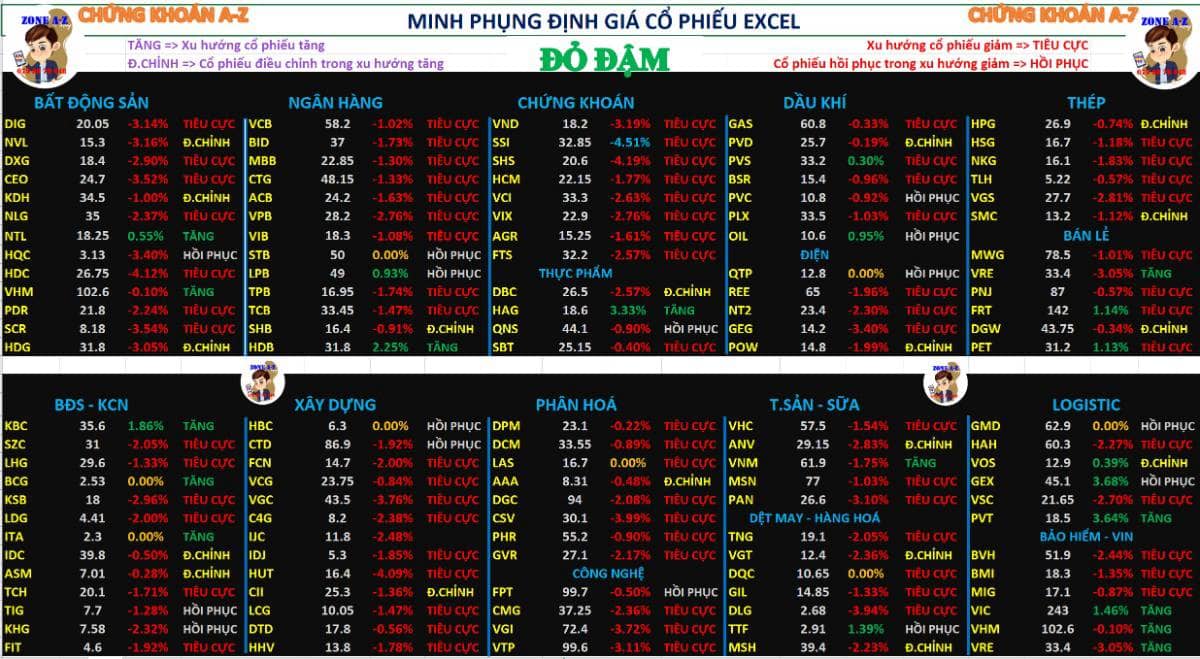 Chứng khoán hàng ngày 25/11/2025: Đỏ vỏ và cùng tiêu cực lan rộng