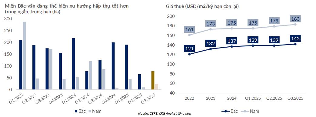 Thị trường Khu Công Nghiệp: Miền Bắc “lên sóng”, miền Nam chậm lại