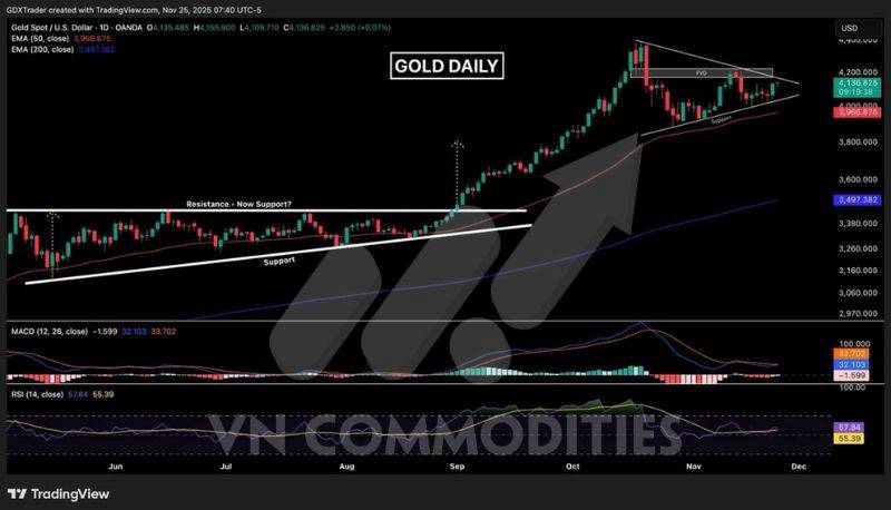 Vàng đi ngang trong tam giác chờ breakout, ETF tiếp tục hút vốn – Ấn Độ tăng nhập khẩu mạnh