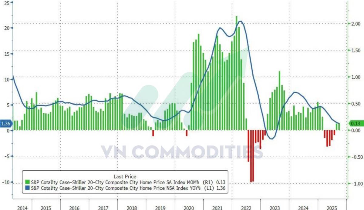 Đàm phán Ukraine – Mỹ bước vào giai đoạn quyết định; Kinh tế Mỹ chững lại trên diện rộng