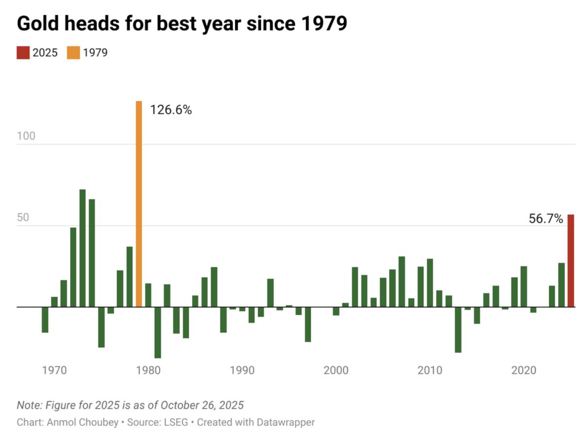 Giá vàng đạt mức cao nhất trong hai tuần do kỳ vọng cắt giảm lãi suất của Hoa Kỳ được củng cố