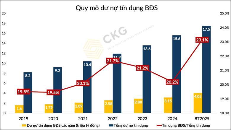 Tín dụng BĐS 'leo thang' chạm đỉnh 23.1%: Áp lực mới hay 'Sóng thần' vốn cho thị trường?