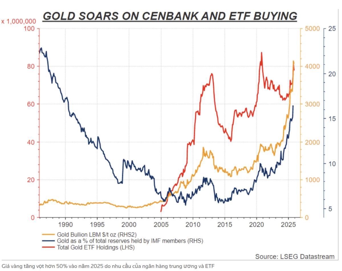Giá vàng đạt mức cao nhất trong hai tuần do kỳ vọng cắt giảm lãi suất của Hoa Kỳ được củng cố