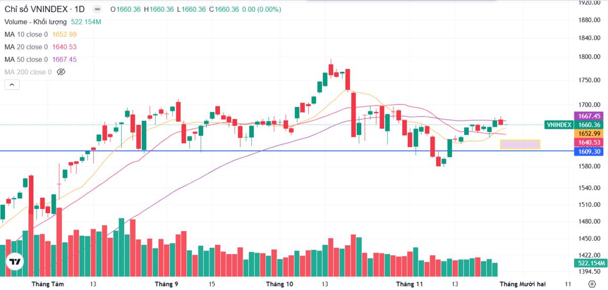 Bản tin buổi sáng ngày 26/11/2025: Vùng chiết khấu hấp dẫn!