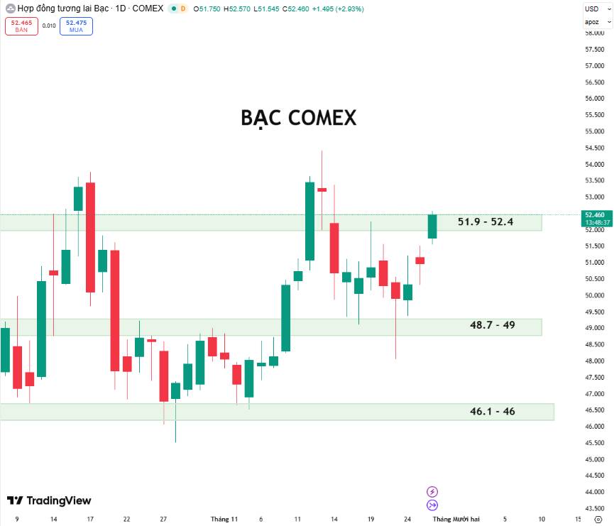 Bạc Comex: Đà Tăng Được Củng Cố – Rủi Ro Điều Chỉnh Ngắn Hạn Vẫn Cần Theo Dõi