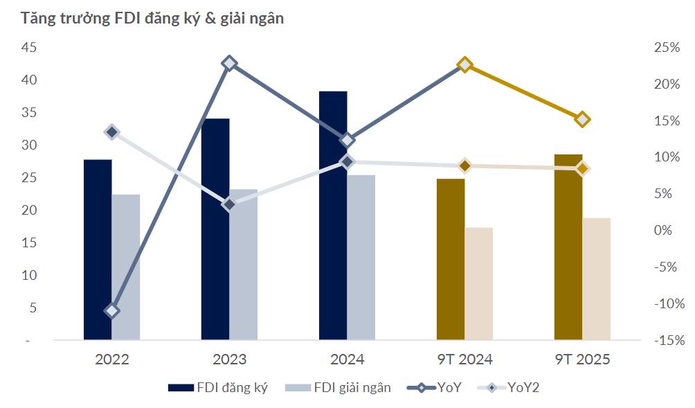 FDI tăng tốc, KCN phân hoá: Nhà đầu tư cần nhìn điều gì?