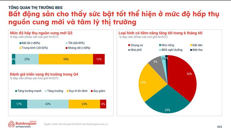 Bất động sản Q3/2025: Nguồn cung mới bật tăng, Hấp thụ tích cực và Triển vọng Rõ nét Cho 6 Tháng Tới