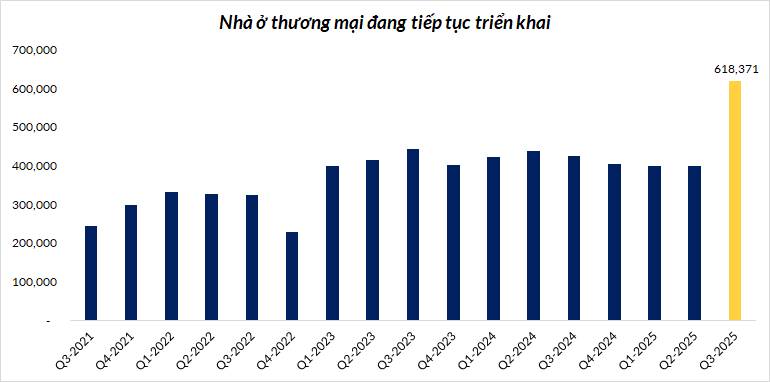 Lượng nhà ở thương mại ở thời điểm Quý 3/2025 cao kỷ lục từ trước đến nay.. Báo cáo mới nhất từ Bộ Xây  ...