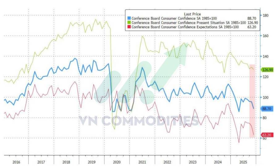 Kinh tế Mỹ phát tín hiệu “hạ nhiệt”: Tiêu dùng chậm lại, áp lực lạm phát chưa biến mất – Hàm ý gì cho thị trường kim loại quý?