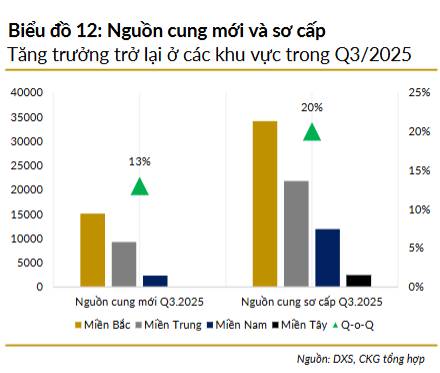 Bất động sản Q3/2025: Nguồn cung mới bật tăng, Hấp thụ tích cực và Triển vọng Rõ nét Cho 6 Tháng Tới