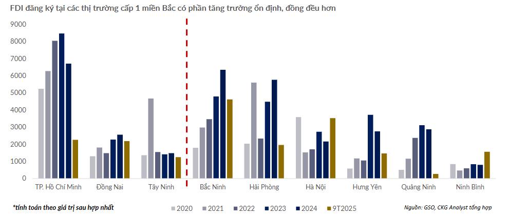 FDI tăng tốc, KCN phân hoá: Nhà đầu tư cần nhìn điều gì?