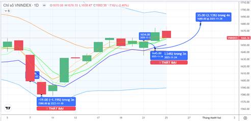 CHIẾN LƯỢC 26.11.2025: Phân hóa kiểm định cầu ngắn vùng MA 1650-1659 điểm - Ưu tiên trung hạn