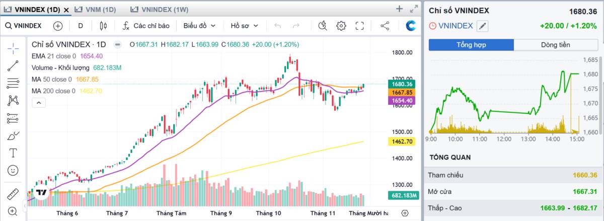 VN-Index đang setup lại mẫu hình tăng giá - Sự bùng nổ sẽ diễn ra vào tháng 12?