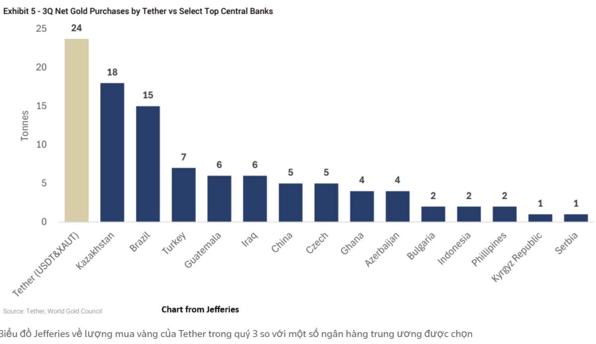 Giá vàng đạt mức cao nhất trong hai tuần do kỳ vọng cắt giảm lãi suất của Hoa Kỳ được củng cố