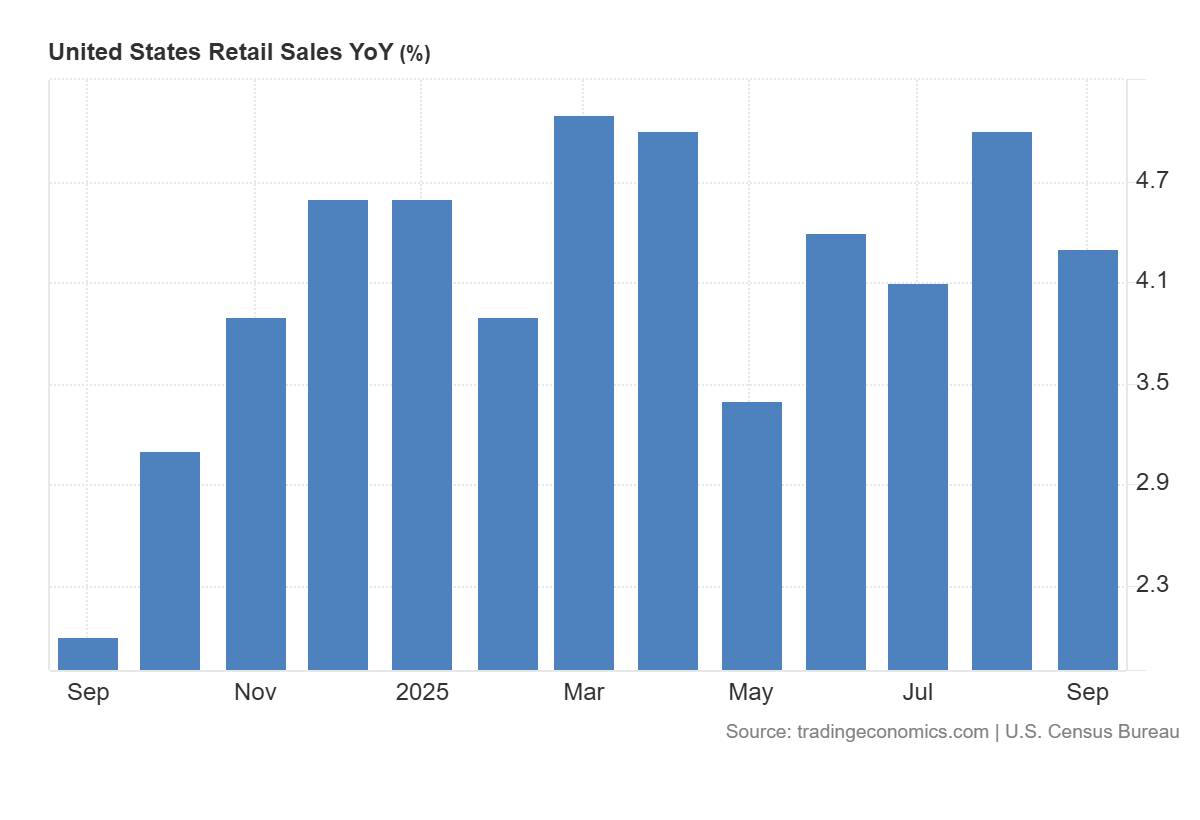 Vàng & bạc tăng giá trở lại nhờ dữ liệu bán lẻ Mỹ yếu và Fed phát tín hiệu ôn hòa