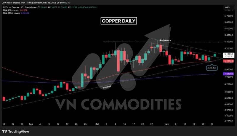 Vàng đi ngang trong tam giác chờ breakout, ETF tiếp tục hút vốn – Ấn Độ tăng nhập khẩu mạnh