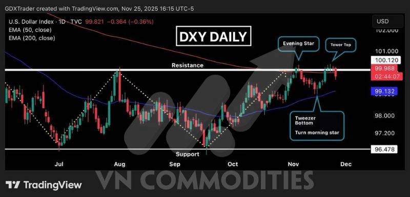 Vàng đi ngang trong tam giác chờ breakout, ETF tiếp tục hút vốn – Ấn Độ tăng nhập khẩu mạnh