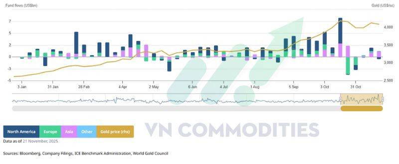 Vàng đi ngang trong tam giác chờ breakout, ETF tiếp tục hút vốn – Ấn Độ tăng nhập khẩu mạnh