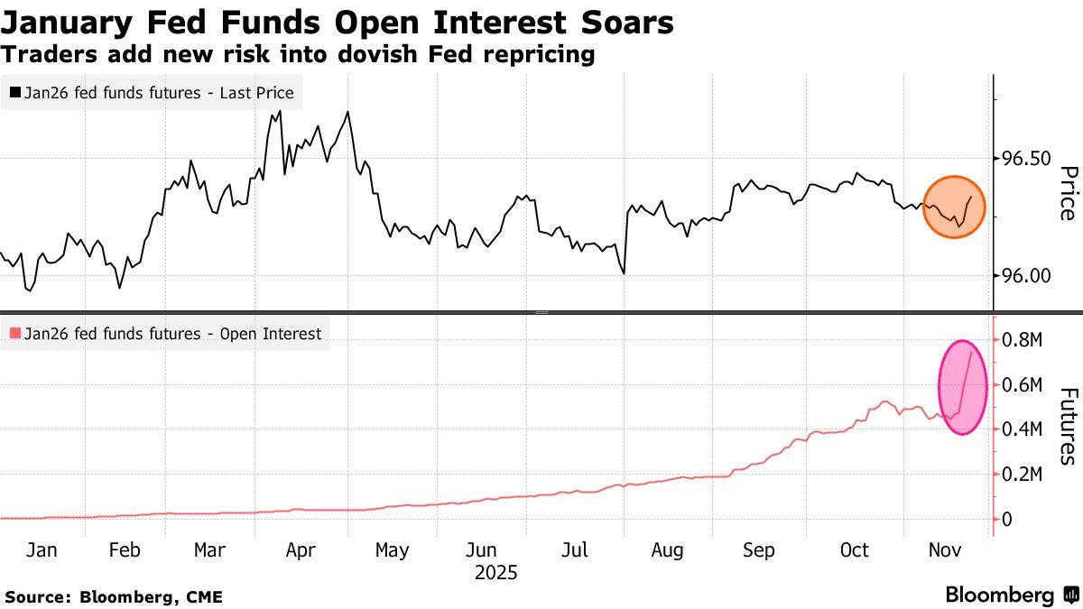 Tín hiệu ôn hòa dồn dập: Fed bị thị trường ‘kéo’ vào chu kỳ nới lỏng sớm hơn dự kiến