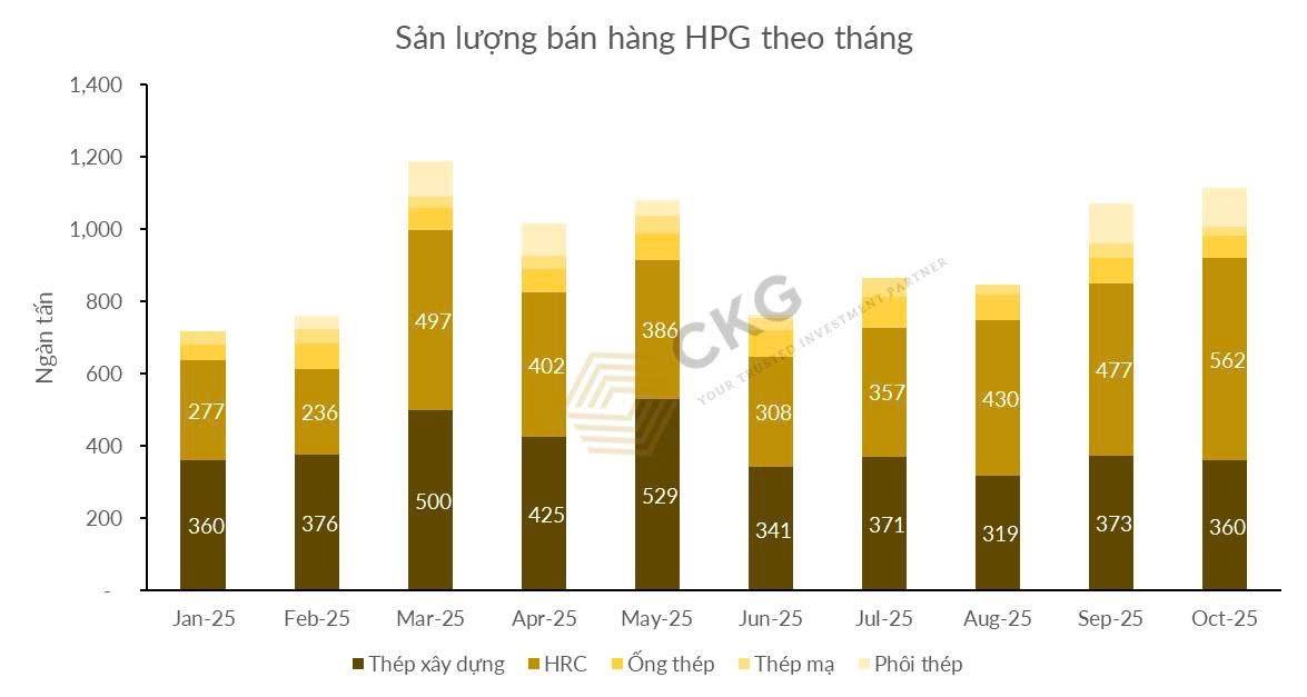 HPG công bố sản lượng thép tháng 10/2025, HRC là mảng đóng góp lớn nhất