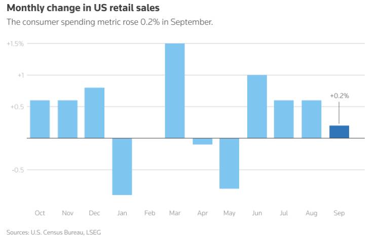 Kinh tế Mỹ phát tín hiệu “hạ nhiệt”: Tiêu dùng chậm lại, áp lực lạm phát chưa biến mất – Hàm ý gì cho thị trường kim loại quý?