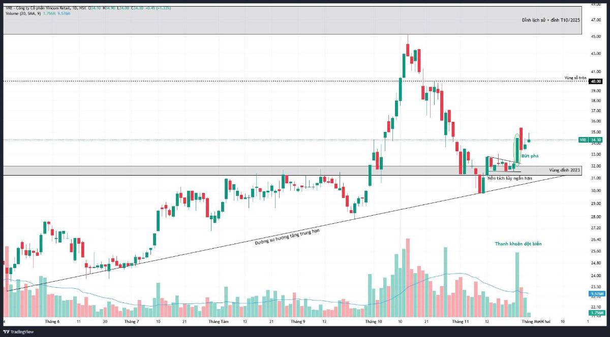 VRE: Vượt nền, tín hiệu mở sóng tăng mới