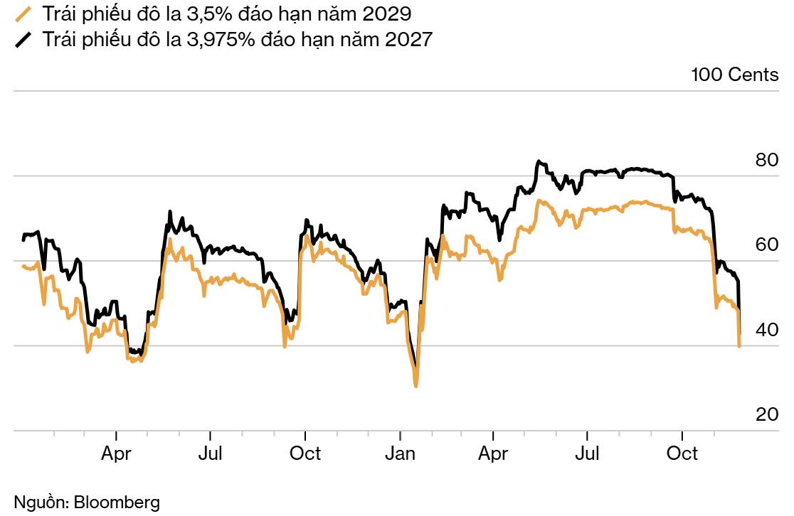 Khủng hoảng bất động sản Trung Quốc lại trở thành tâm điểm chú ý của Vanke Plunge. Thị trường bất động  ...